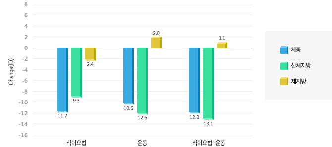 감량방법에 따른 변화 그래프. 식이요법의 경우 체중 -11.7, 신체지방 -9.3, 제지방 -2.4의 효과를 본다. 운동의 경우 체중 -10.6, 신체지방 -12.6, 제지방 + 2.0의 효과를 본다. 식이요법+운동 병행일 시 체중 -12.0, 신체지방 -13.1, 제지방 +1.1의 효과를 볼 수 있다.