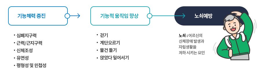 노쇠예방 설명 이미지 - 하단 설명참고