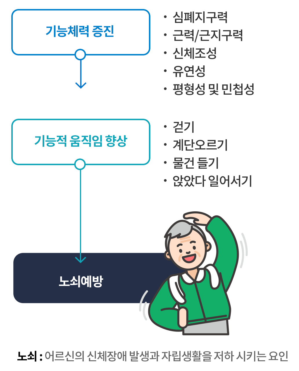 노쇠예방 설명 이미지-모바일