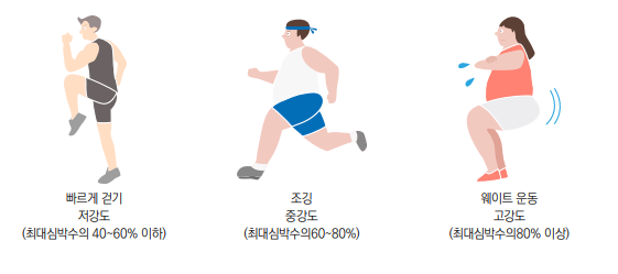 왼쪽부터 걷는이미지, 뛰는이미지, 스쿼트하는 이미지 순이며, 왼쪽부터 빠르게걷기, 저강도, (최대심박수 40~60% 이하) / 조깅, 중강도, (최대심박수 60~80%) / 웨이트운동, 고강도, (최대심박수 80%이상)