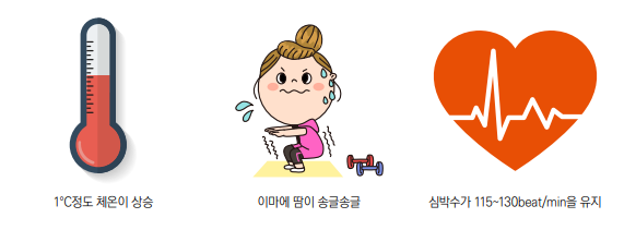 왼쪽부터 각각 온도계, 열심히운동하는 이미지, 하트위에 심장박동 마크 이며 각각 1도씨 정도 체온이 상승, 이마에 땀이 송글송글, 심박수가 115~130beat/min을 유지 라고 적혀있는 이미지
