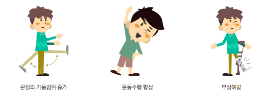 왼쪽부터 발을 올렷다 내렷다 하는 이미지, 옆구리를 스트레칭하는 이미지, 깁스를한 남자 이미지이며, 각각 관절의 가동범위장가 운동수행 향상 부상예방이라 적힌 이미지