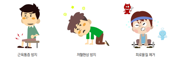 왼쪽부터 앉아있는 남자의 무릎에 통증이있음을 표현한 이미지, 무릎을 꿇고 앉아 좌절한듯한 표정의 남성 이미지, 쪼그려앉아 무거운 아령을 들려고 애쓴느 모습의 이미지이며, 각각 근육통증방지, 저혈현상방지, 피로물질 제거라 적힌이미지