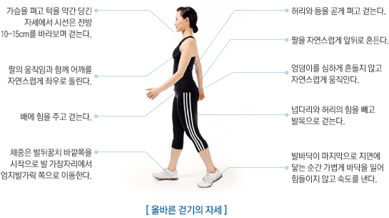 올바른 걷기의 자세 이미지. 하단 설명 참고