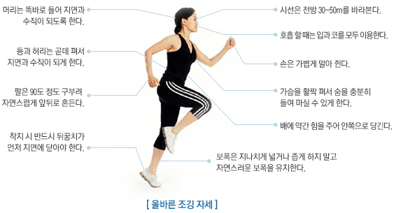 올바른 조깅의 자세 이미지. 하단 설명 참고