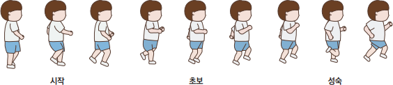 달리기 발달 단계 시작-초보-성숙의 자세를 그려놓은 이미지