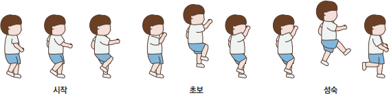 한 발 뛰기 발달 단계 시작-초보-성숙의 자세를 그려놓은 이미지