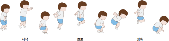 두 발 뛰기 발달 단계 시작-초보-성숙의 자세를 그려놓은 이미지
