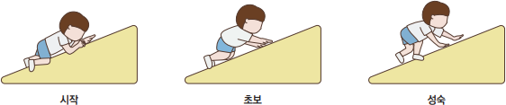 기어오르기 발달 단계 시작-초보-성숙의 자세를 그려놓은 이미지