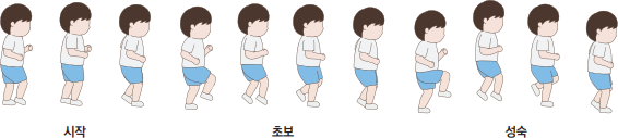 말 뛰기 발달 단계 시작-초보-성숙의 자세를 그려놓은 이미지
