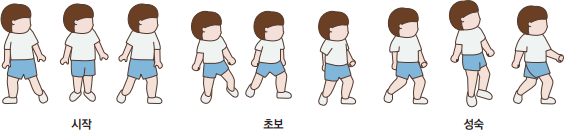 미끄러지기 발달 단계 시작-초보-성숙의 자세를 그려놓은 이미지