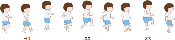 번갈아 뛰기 발달 단계 시작-초보-성숙의 자세를 그려놓은 이미지