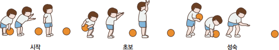공 굴리기 발달 단계 시작-초보-성숙의 자세를 그려놓은 이미지