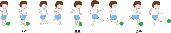 공 차기 발달 단계 시작-초보-성숙의 자세를 그려놓은 이미지