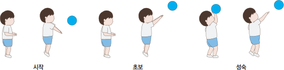 공 되받아치기 발달 단계 시작-초보-성숙의 자세를 그려놓은 이미지