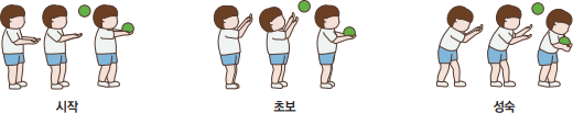 공 받기 발달 단계 시작-초보-성숙의 자세를 그려놓은 이미지