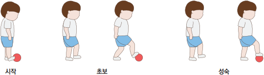 공 멈추기 발달 단계 시작-초보-성숙의 자세를 그려놓은 이미지
