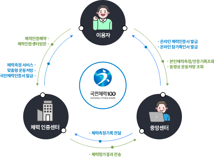 국민체력 관리 과정