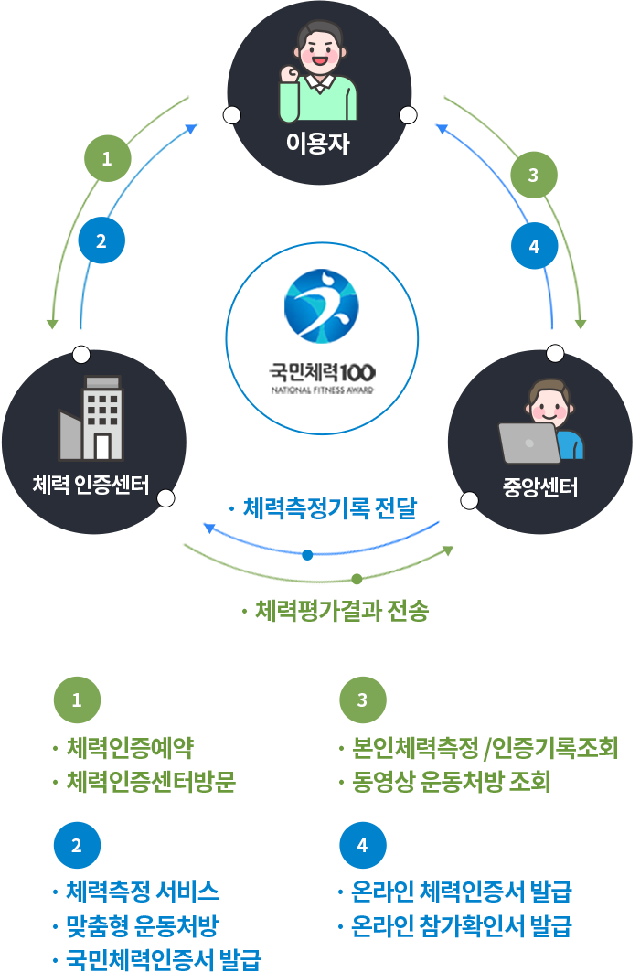 국민체력 관리 과정